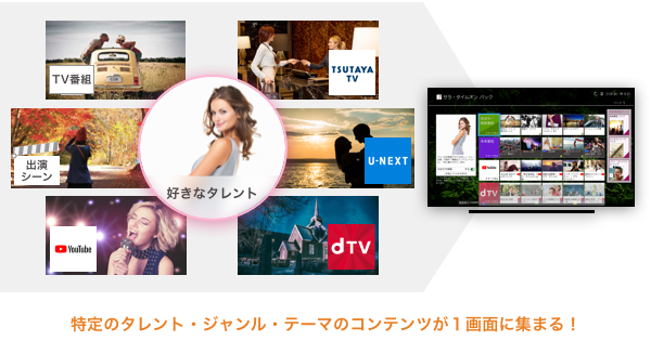 好きなタレントの出演シーン、番組やネットコンテンツ、CMまでまとめて確認、録画ができる！