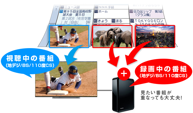 番組を見ながら別の2番組を同時に録画できる4Kテレビ
