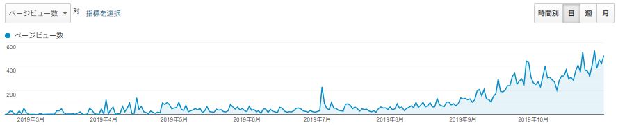 【ブログ収益報告】2019年10月(収益化6カ月目レビュー)~収益化半年で月5万円達成しました~ NO REVIEW, NO LIFE.