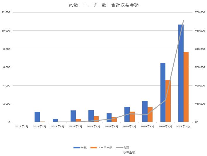 【ブログ収益報告】2019年10月(収益化6カ月目レビュー)~収益化半年で月5万円達成しました~ NO REVIEW, NO LIFE.