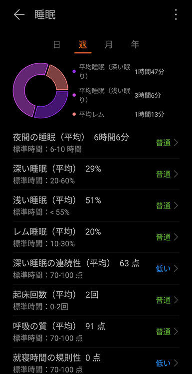 HUAWEI WATCH FITの睡眠モニタリング　週平均