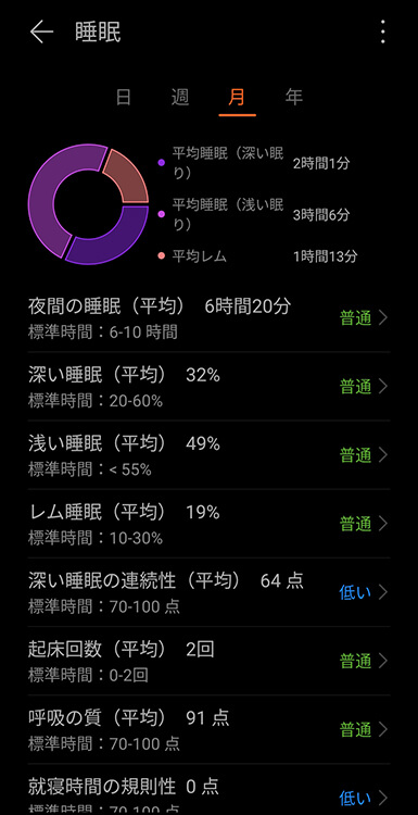 HUAWEI WATCH FITの睡眠モニタリング　月平均