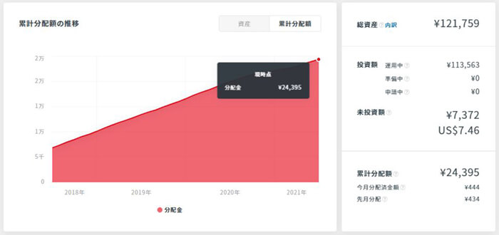 21年7月 クラウドバンクで約4年クラウドファンディング投資をやってみた運用実績とメリットやデメリット 怪しいという噂は本当 No Review No Life 暮らしを豊かにしてくれたおすすめのモノやサービスをレビューするブログ