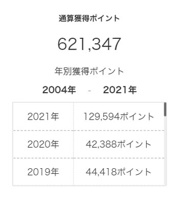 楽天ポイントの通算獲得ポイント数