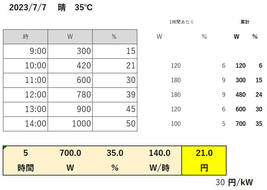 EENOUR ソーラーパネル 400W UB-400の発電量結果　9～14時の5時間で約700W（約35%）充電