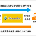 Founder（ファウンダー）のメリット・デメリットを徹底解説！評判は？資金調達できる？