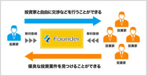Founder(ファウンダー)のメリット・デメリットを徹底解説!評判は?資金調達できる?