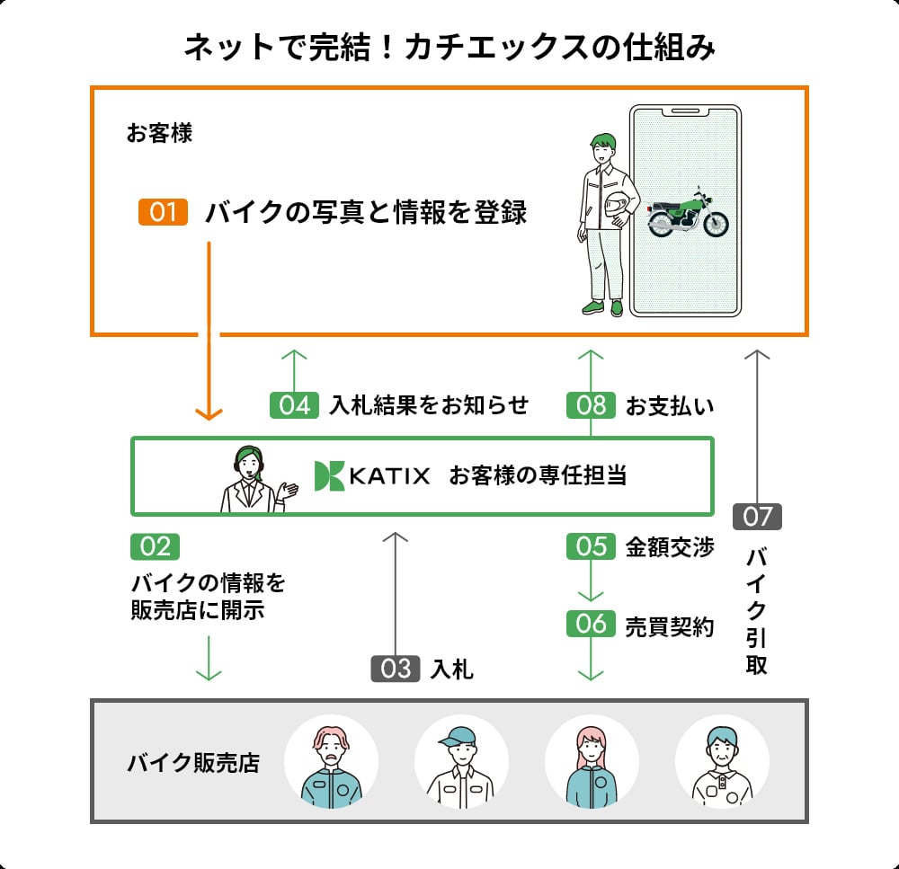 カチエックスの仕組み